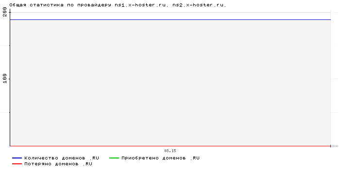 ���������� �� ���������� ns1.x-hoster.ru. ns2.x-hoster.ru.